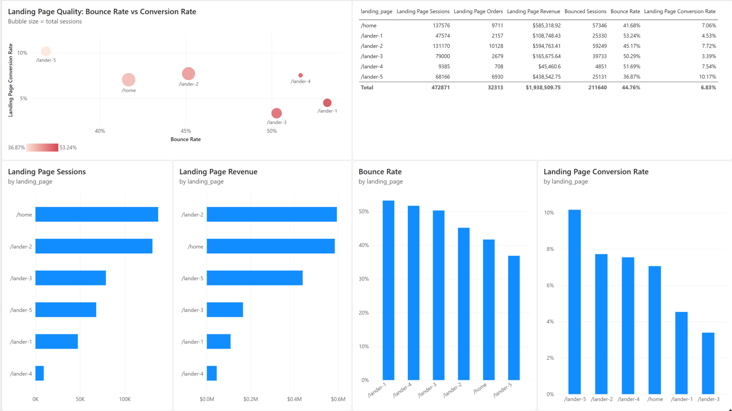 Landing Page Performance Power BI dashboard showing a bounce rate versus conversion rate bubble chart and landing page comparisons