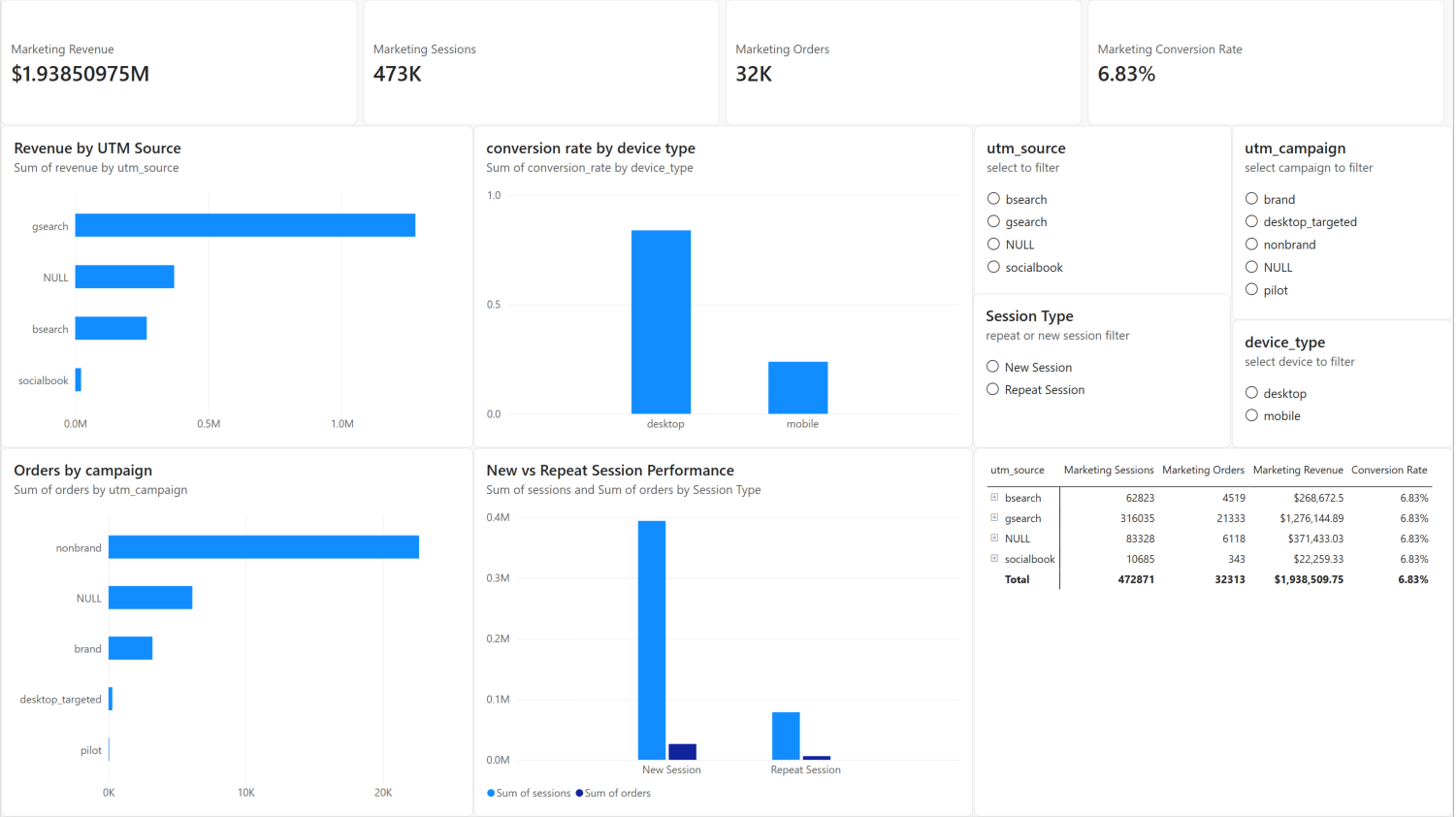 Marketing Performance Power BI dashboard showing source revenue, campaign orders, device performance, and session type