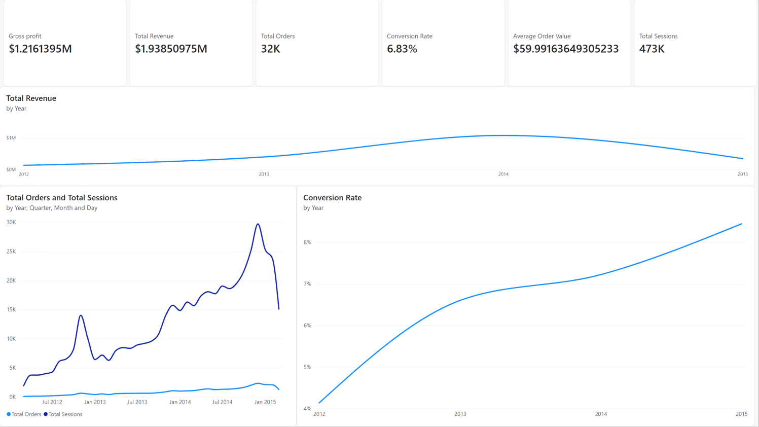 Executive Overview Power BI dashboard showing KPI cards and revenue, order, session, and conversion trends
