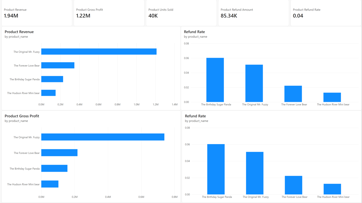Product Performance Power BI dashboard showing revenue, gross profit, refund amount, and refund rate by product