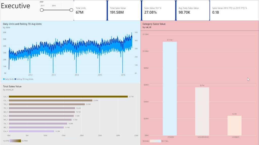 Walmart M5 Retail Data Platform